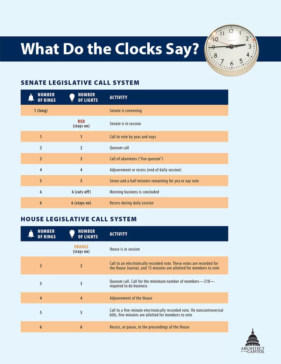 What do the clocks say? This chart explains the different lights and bell rings for the legislative call system.