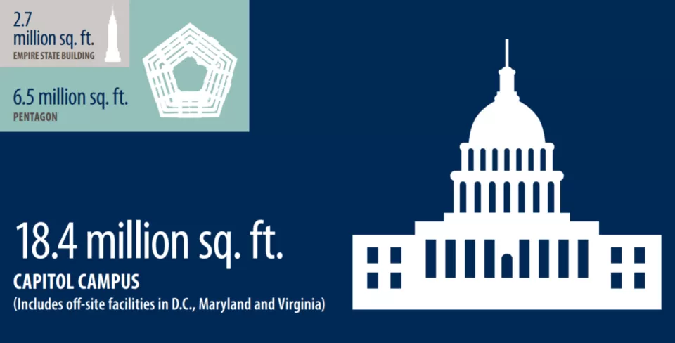 Infographic: 2.7 million sq. ft. Empire State Building, 6.5 million sq. ft. Pentagon, 18.4 million sq. ft. Capitol Campus (includes off-site facilities in D.C., Maryland and Virginia).